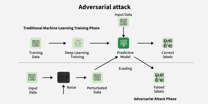Adversarial Machine Learning: Types, Attacks, Defense Techniques, and Applications