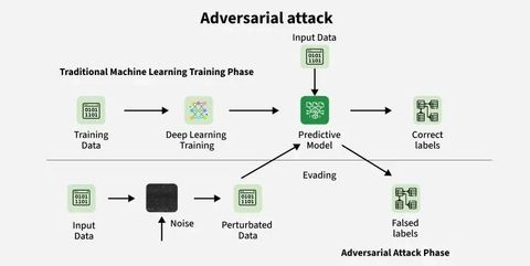 Adversarial Machine Learning: Types, Attacks, Defense Techniques, and Applications