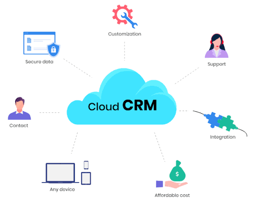 Cloud-Based CRM Tools: Features, Benefits & Selection Guide