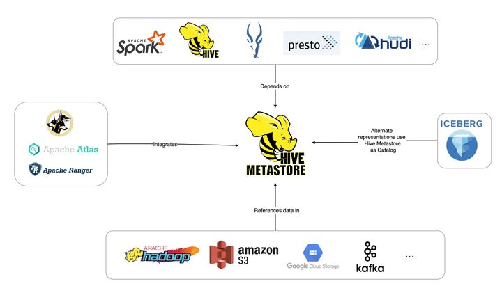 Apache Hive for Big Data Analytics: Features, Architecture, and Benefits